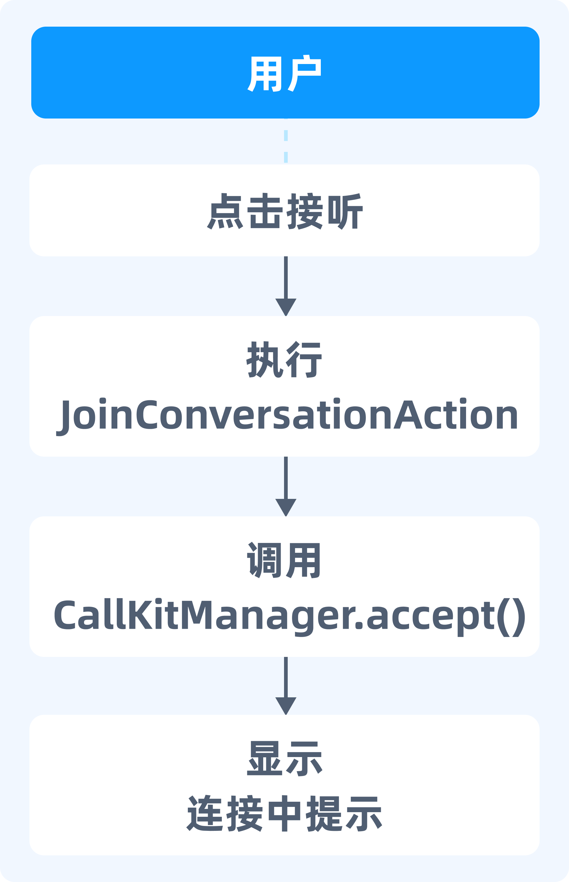 接听流程