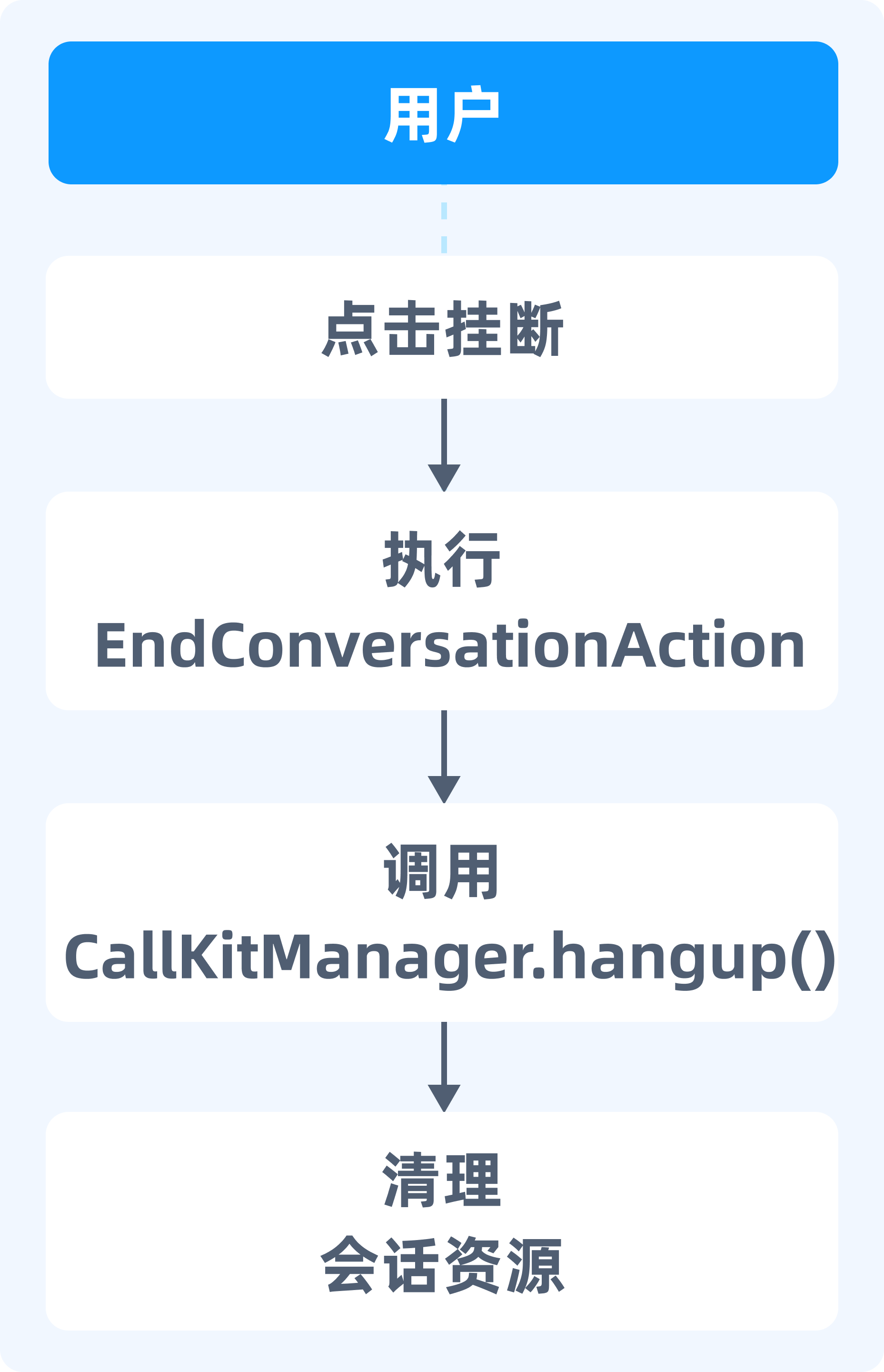 挂断流程