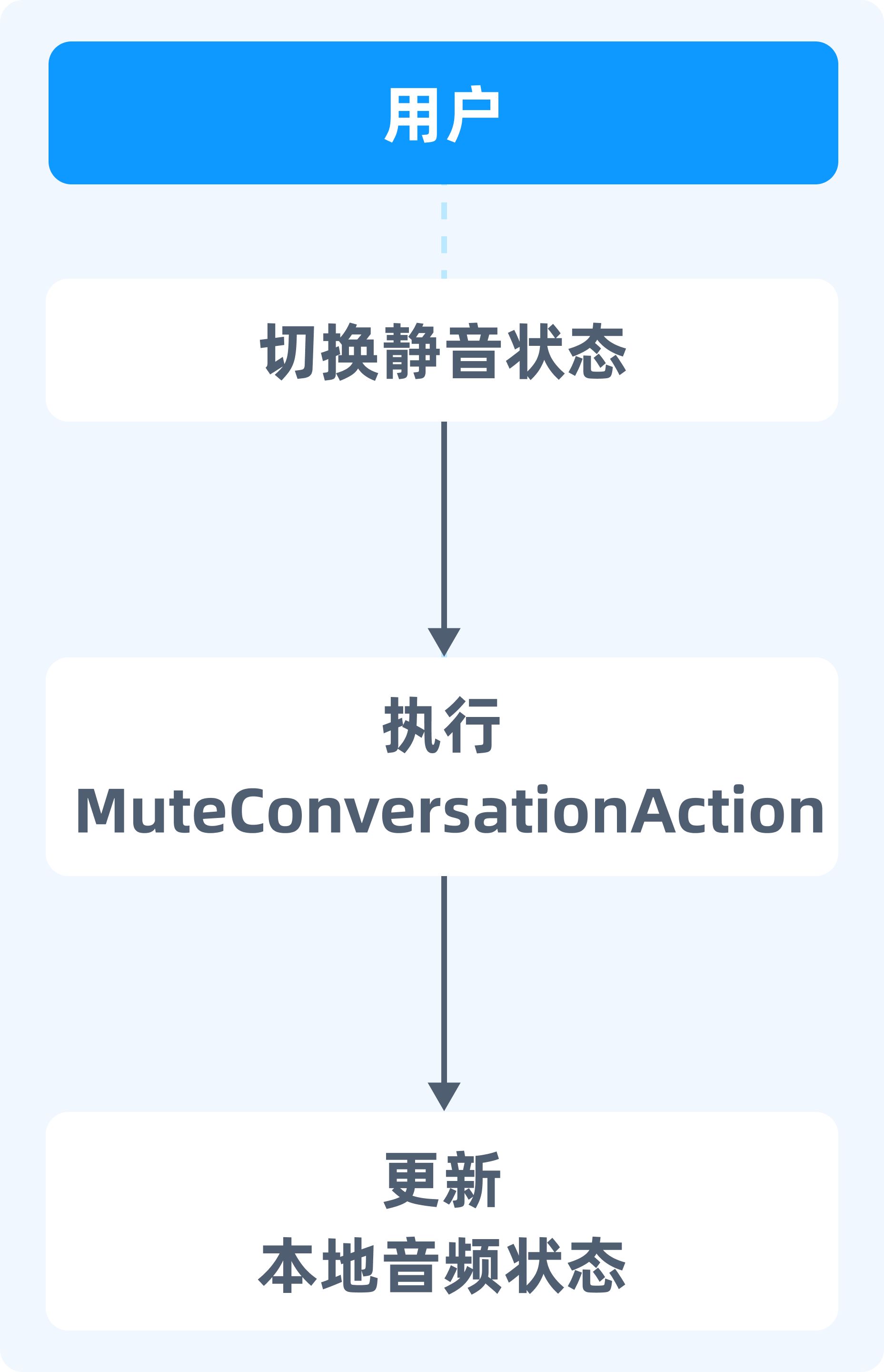 静音流程